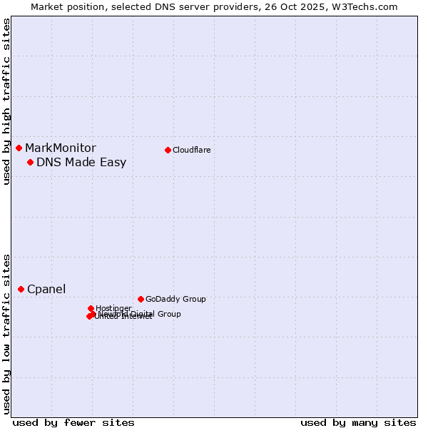 Market position of DNS Made Easy vs. Cpanel vs. MarkMonitor