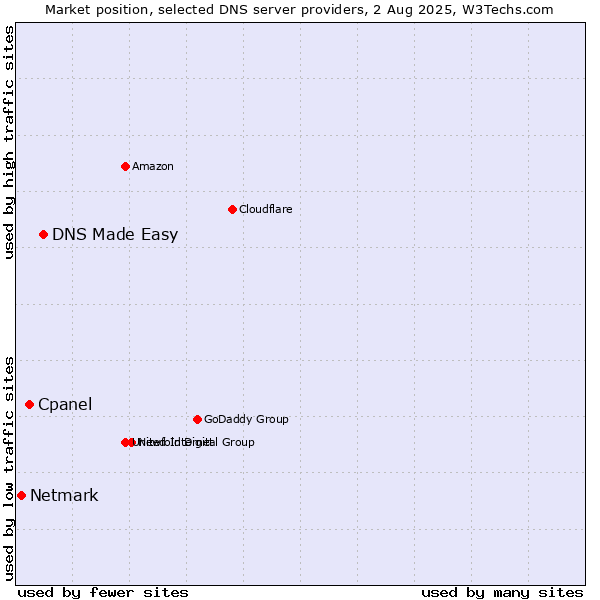 Market position of DNS Made Easy vs. Cpanel vs. Netmark