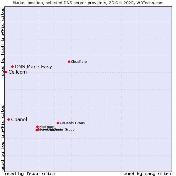 Market position of DNS Made Easy vs. Cpanel vs. Cellcom