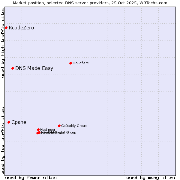 Market position of DNS Made Easy vs. Cpanel vs. RcodeZero