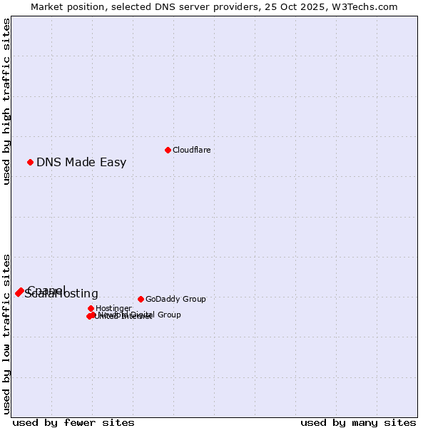 Market position of DNS Made Easy vs. Cpanel vs. ScalaHosting