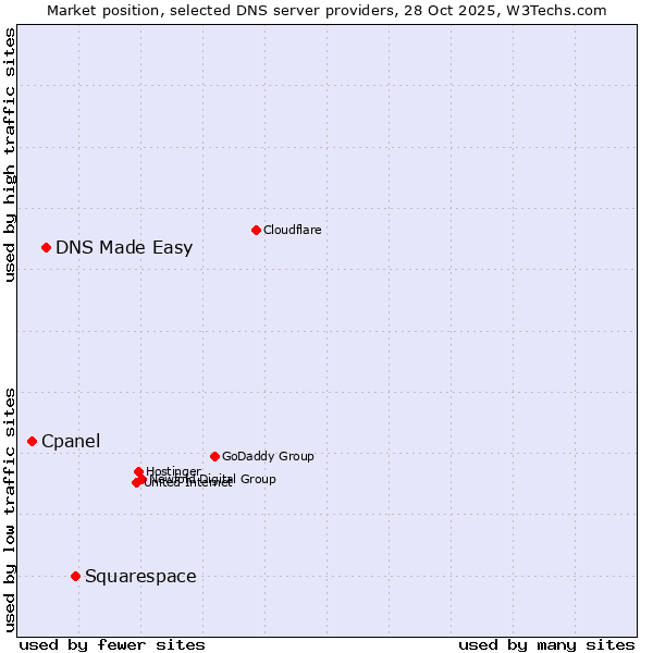 Market position of Squarespace vs. DNS Made Easy vs. Cpanel