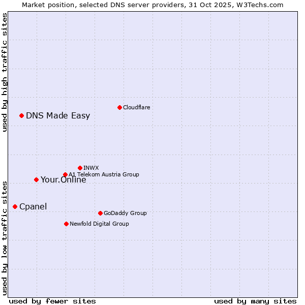 Market position of Your.Online vs. DNS Made Easy vs. Cpanel