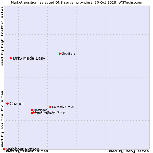 Market position of DNS Made Easy vs. Cpanel vs. Webhost Python