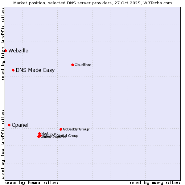 Market position of DNS Made Easy vs. Cpanel vs. Webzilla