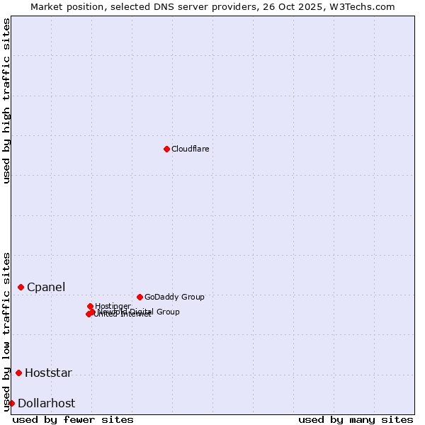 Market position of Cpanel vs. Hoststar vs. Dollarhost
