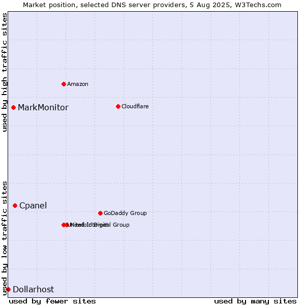Market position of Cpanel vs. MarkMonitor vs. Dollarhost