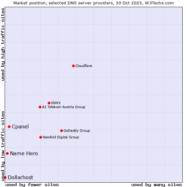 Market position of Cpanel vs. Name Hero vs. Dollarhost