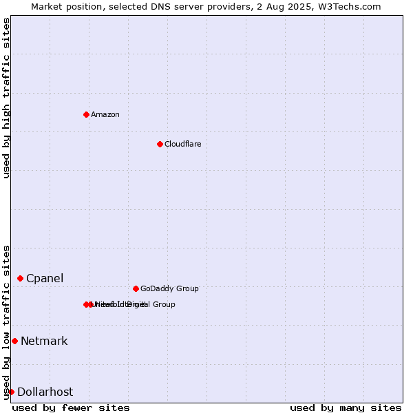 Market position of Cpanel vs. Netmark vs. Dollarhost