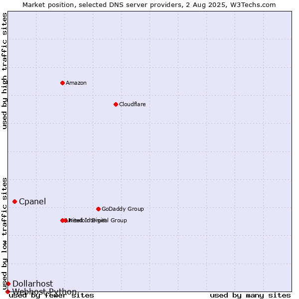 Market position of Cpanel vs. Dollarhost vs. Webhost Python