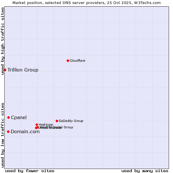 Market position of Cpanel vs. Domain.com vs. Trillion Group