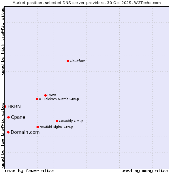 Market position of Cpanel vs. Domain.com vs. HKBN