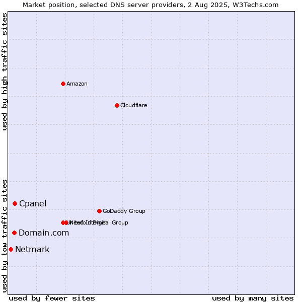 Market position of Cpanel vs. Domain.com vs. Netmark