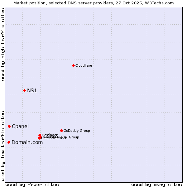 Market position of NS1 vs. Cpanel vs. Domain.com