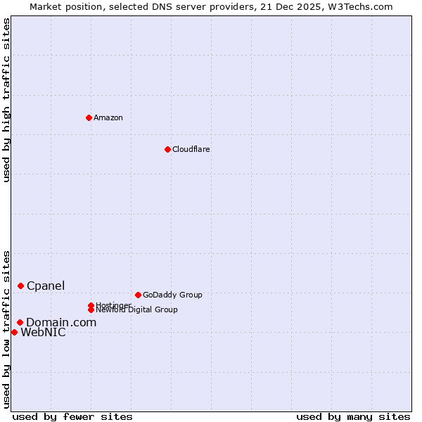 Market position of Cpanel vs. Domain.com vs. WebNIC