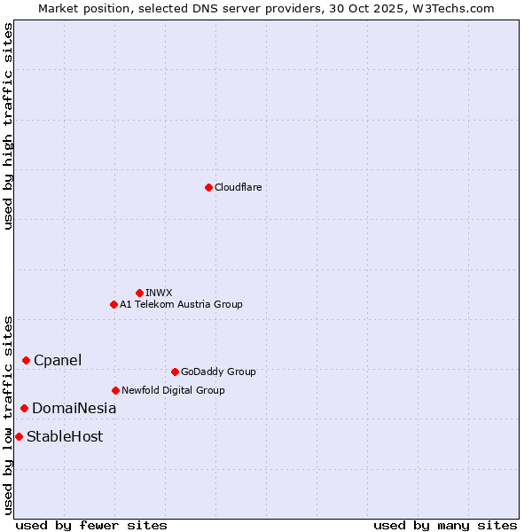 Market position of Cpanel vs. DomaiNesia vs. StableHost