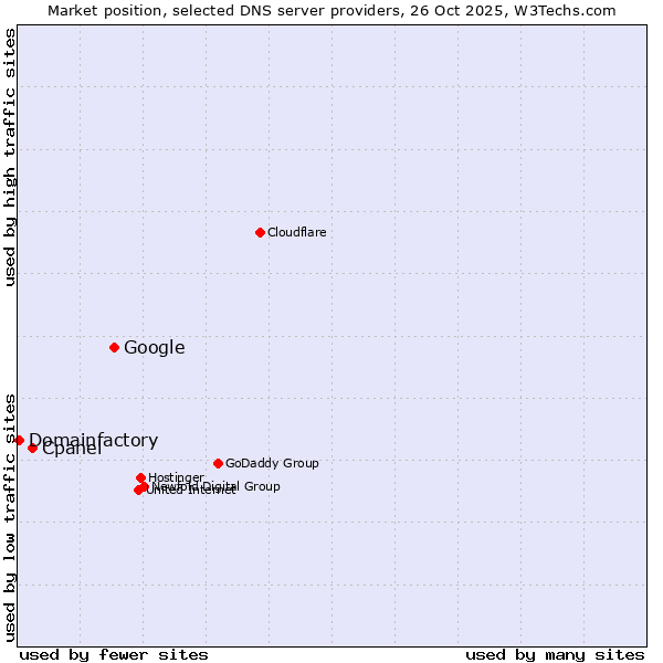 Market position of Google vs. Cpanel vs. Domainfactory