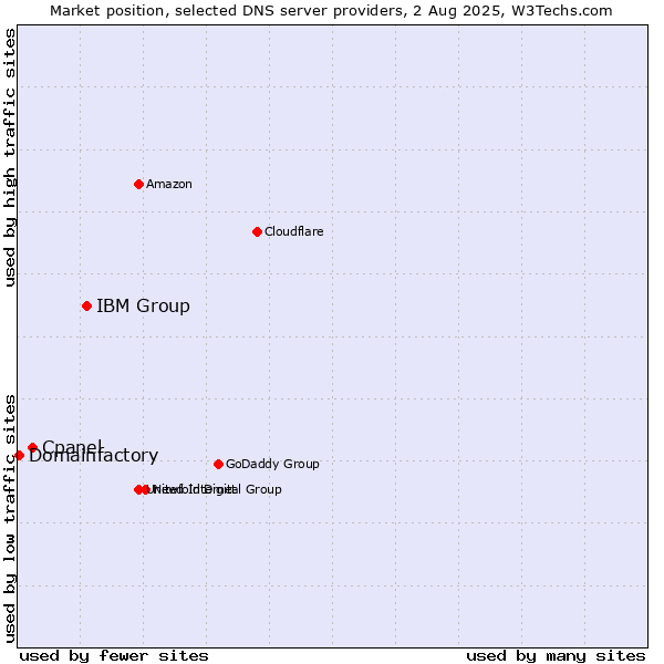 Market position of IBM Group vs. Cpanel vs. Domainfactory
