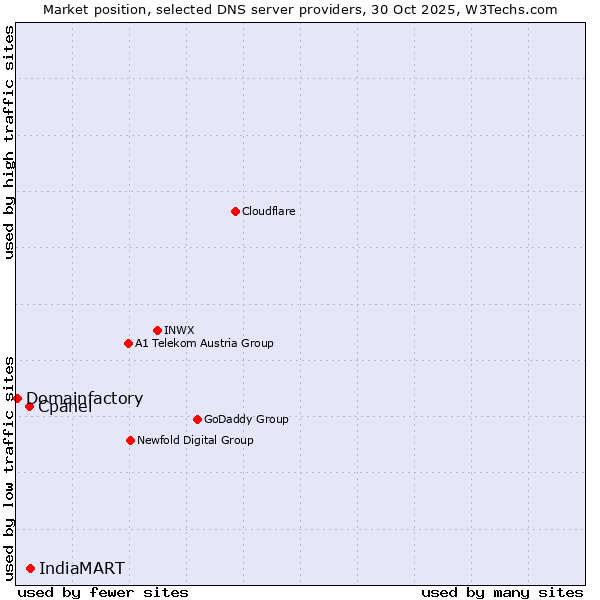 Market position of IndiaMART vs. Cpanel vs. Domainfactory