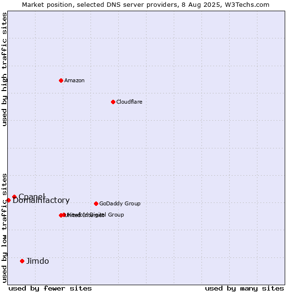 Market position of Jimdo vs. Cpanel vs. Domainfactory