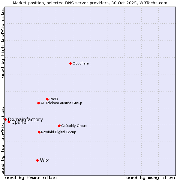 Market position of Wix vs. Cpanel vs. Domainfactory