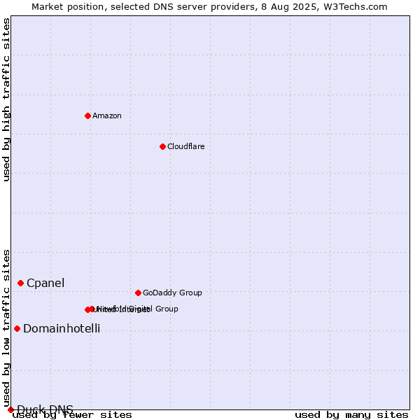 Market position of Cpanel vs. Domainhotelli vs. Duck DNS