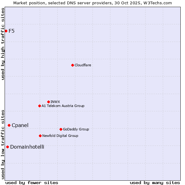 Market position of Cpanel vs. Domainhotelli vs. F5