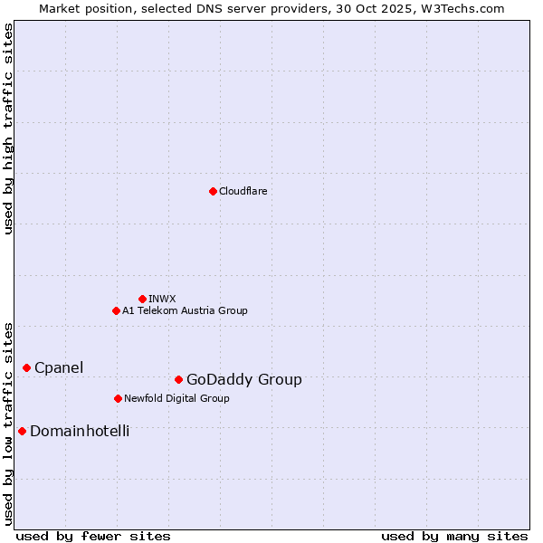 Market position of GoDaddy Group vs. Cpanel vs. Domainhotelli