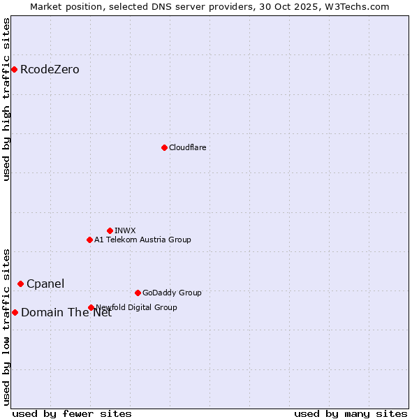 Market position of Cpanel vs. Domain The Net vs. RcodeZero