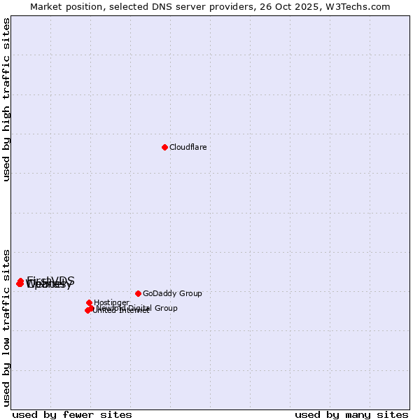 Market position of Cpanel vs. FirstVDS vs. Webtasy