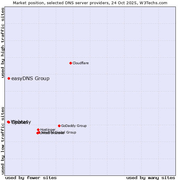 Market position of easyDNS Group vs. Cpanel vs. Webtasy
