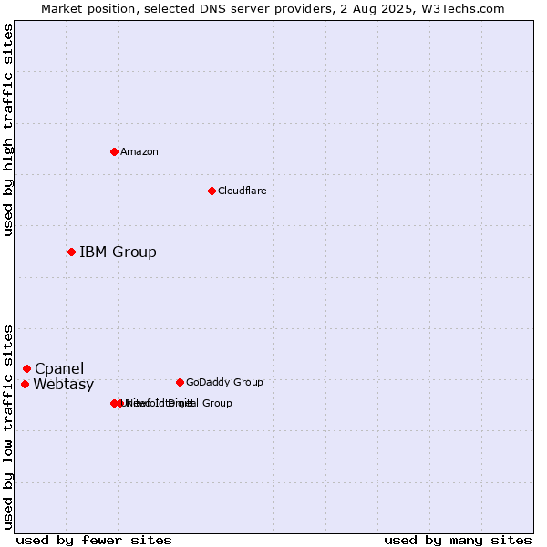 Market position of IBM Group vs. Cpanel vs. Webtasy