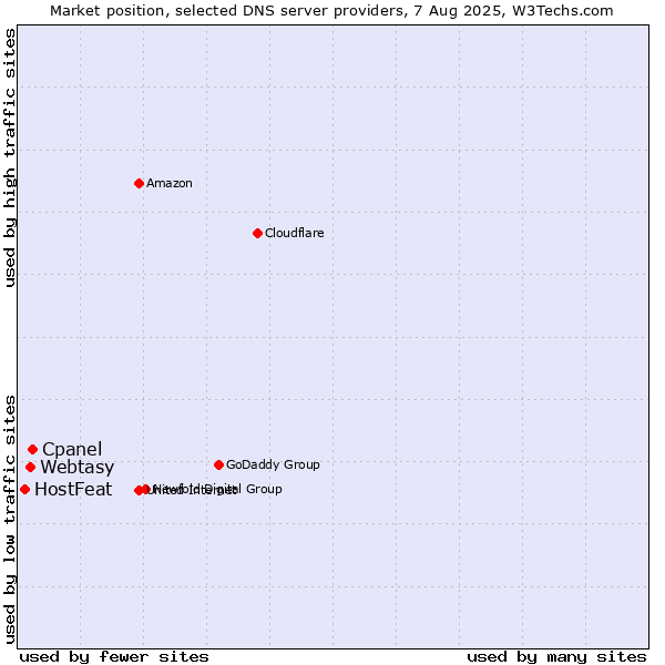 Market position of Cpanel vs. Webtasy vs. HostFeat