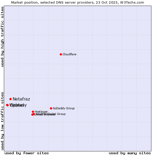 Market position of Netafraz vs. Cpanel vs. Webtasy