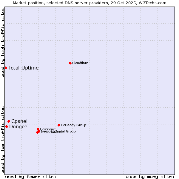 Market position of Cpanel vs. Dongee vs. Total Uptime