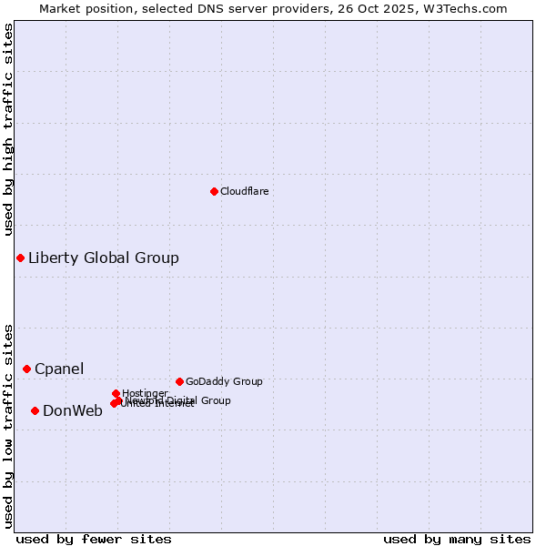 Market position of DonWeb vs. Cpanel vs. Liberty Global Group