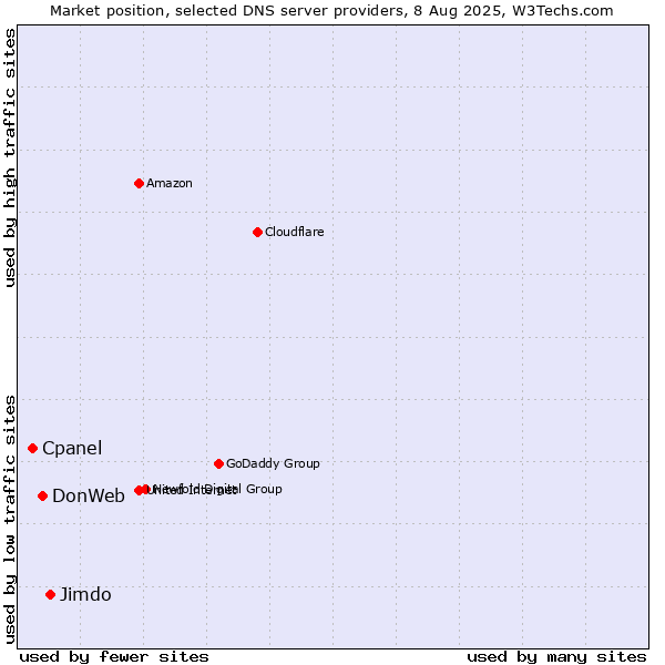 Market position of Jimdo vs. DonWeb vs. Cpanel