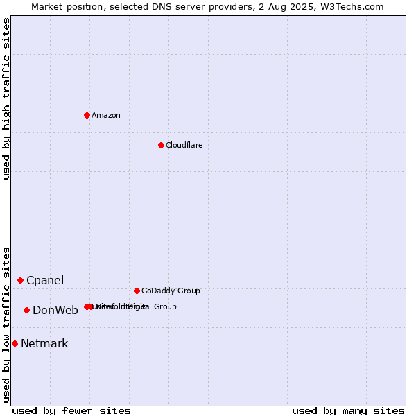 Market position of DonWeb vs. Cpanel vs. Netmark