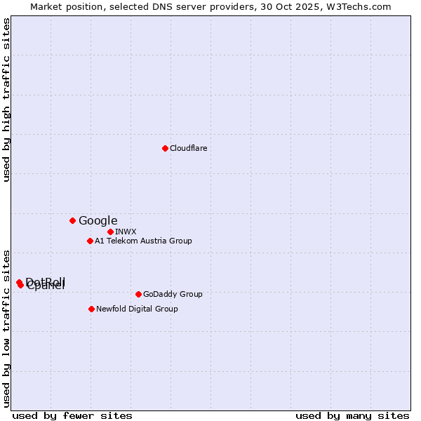 Market position of Google vs. Cpanel vs. DotRoll