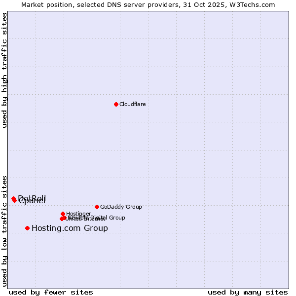 Market position of Hosting.com Group vs. Cpanel vs. DotRoll