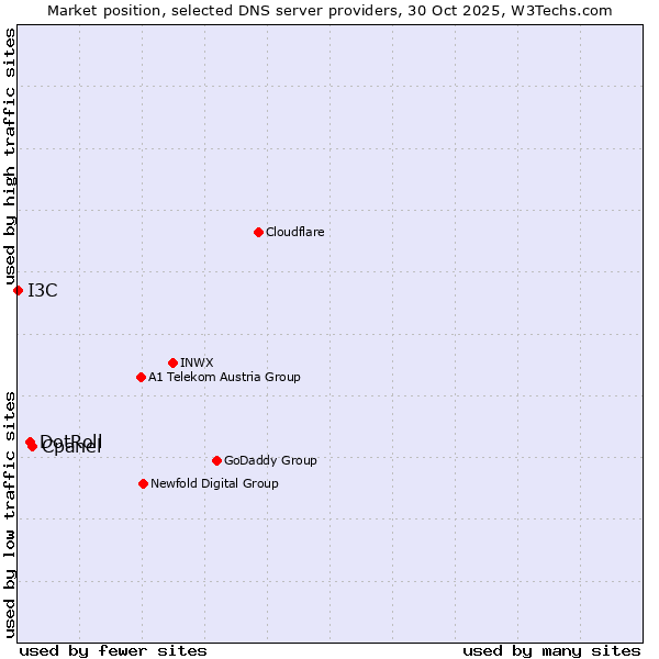 Market position of Cpanel vs. DotRoll vs. I3C