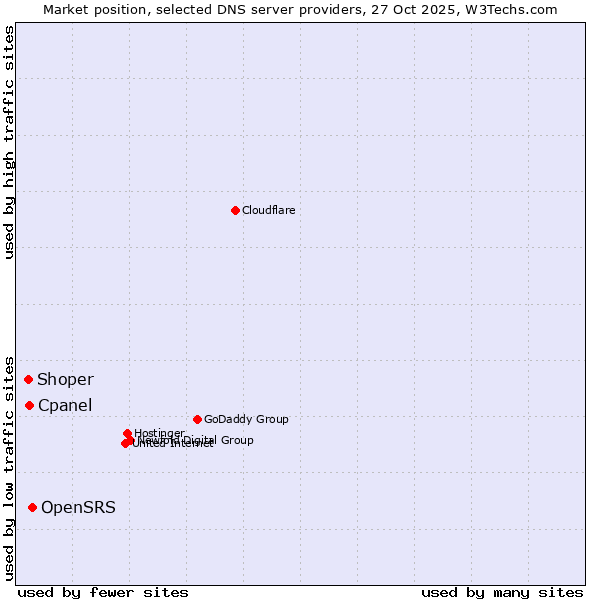 Market position of OpenSRS vs. Cpanel vs. Shoper
