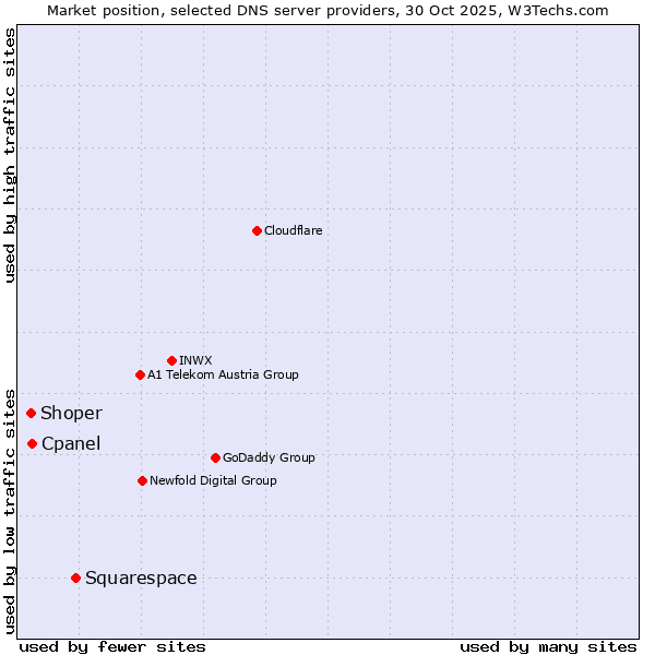 Market position of Squarespace vs. Cpanel vs. Shoper