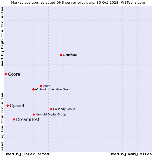 Market position of DreamHost vs. Cpanel vs. Gcore
