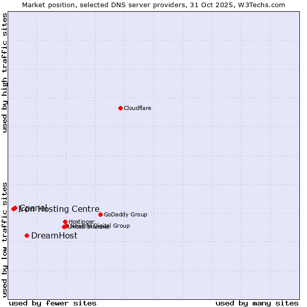 Market position of DreamHost vs. Cpanel vs. Iron Hosting Centre