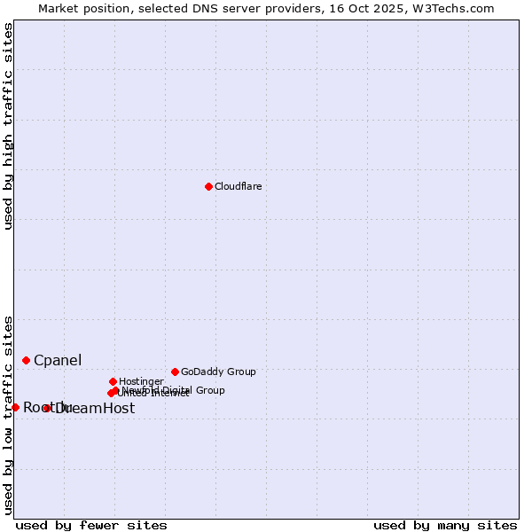 Market position of DreamHost vs. Cpanel vs. Root.lu