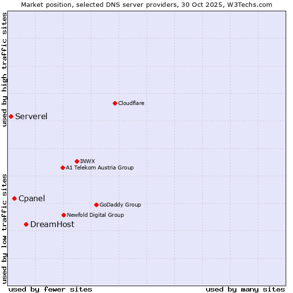 Market position of DreamHost vs. Cpanel vs. Serverel