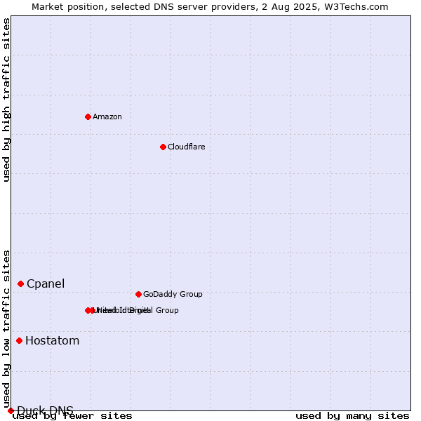 Market position of Cpanel vs. Hostatom vs. Duck DNS