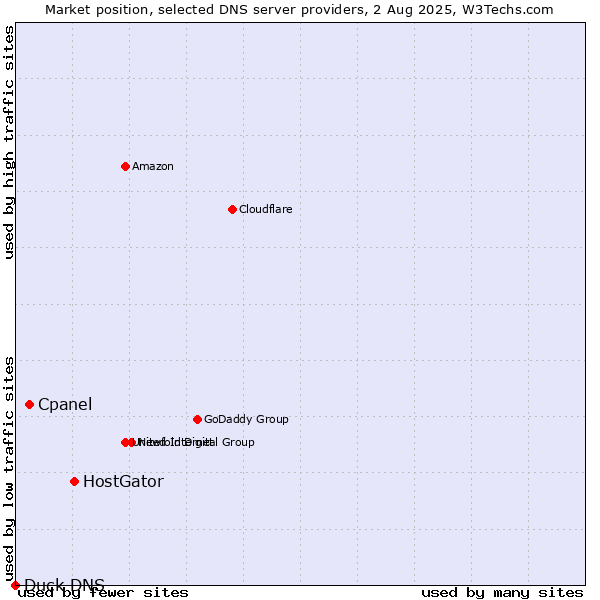 Market position of HostGator vs. Cpanel vs. Duck DNS