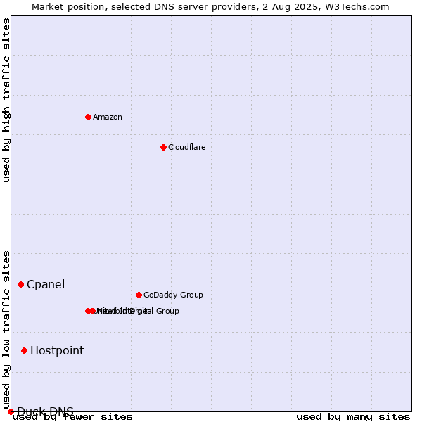 Market position of Hostpoint vs. Cpanel vs. Duck DNS